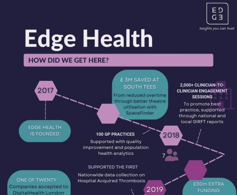 Edge Health at six roadmap