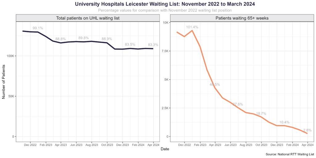 University Hospital Leicester Waiting List for Elective Treatment: November 2022 to March 2024