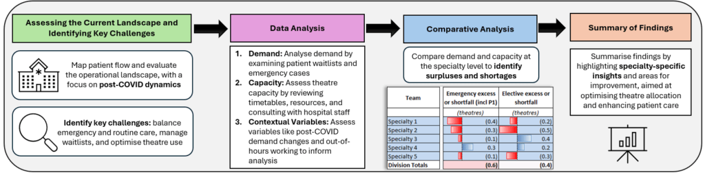 Model developed by Edge Health to optimise theatre capacity management