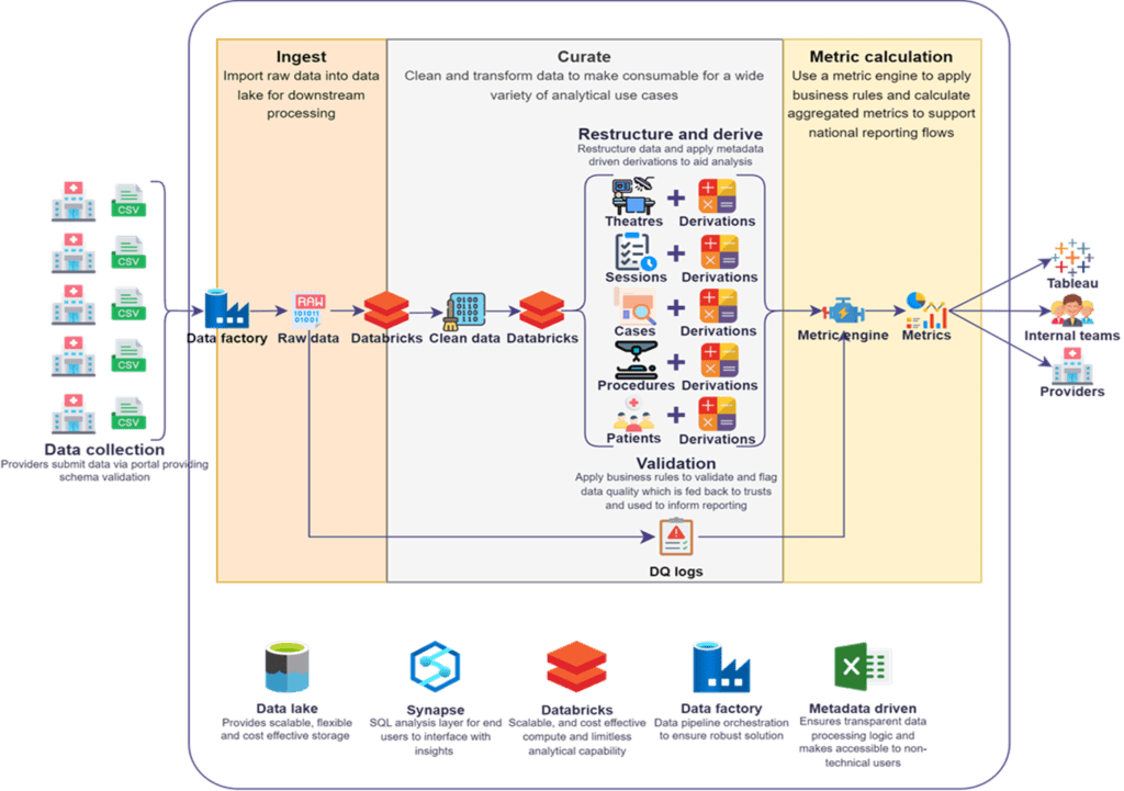 Surgical data engineering pipeline