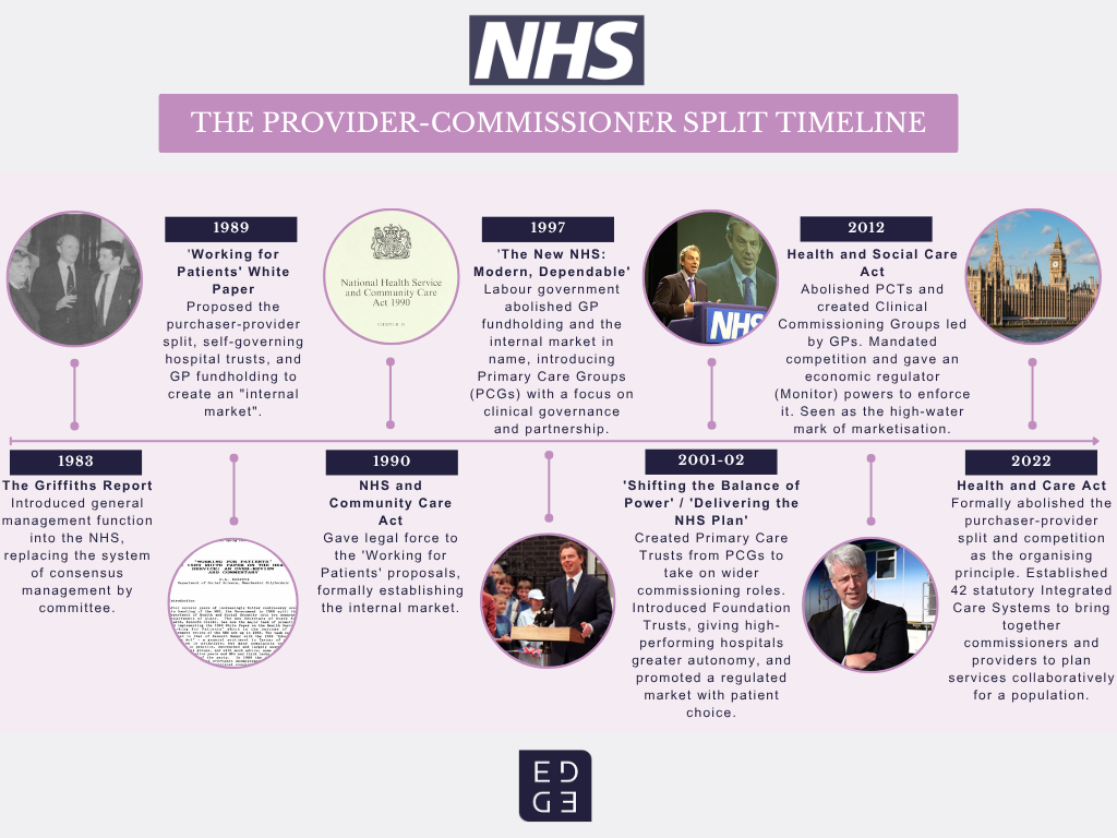 Timeline of NHS policies on the provider-commissioner split that led to the creation of ICBs and the premise for IHOs